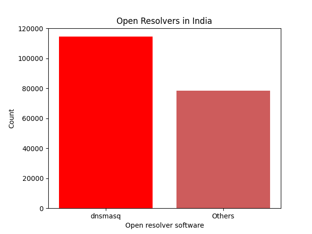 Graph of open resolvers in India.