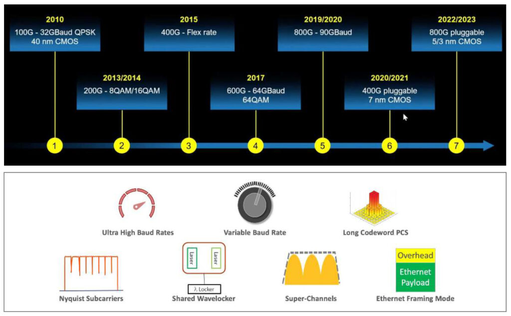 Diagram of Coherent Detection development milestones and roadmap.