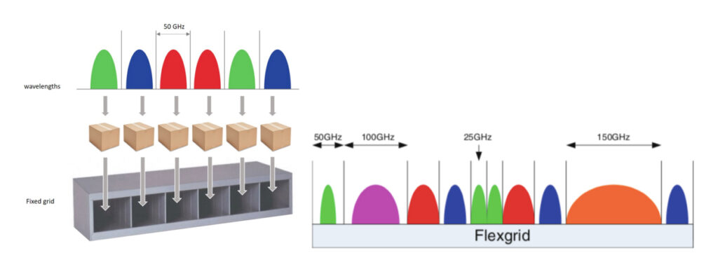 Image comparing fixed-grid versus flex-grid channel bandwidth management.