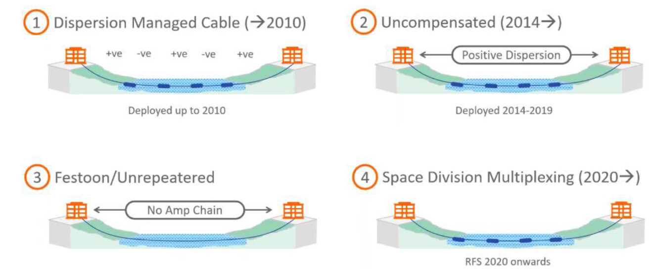 Spatial Division Multiplexing — a new (subsea) cable paradigm | APNIC Blog