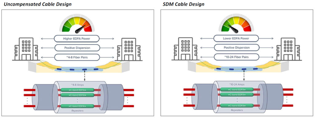 Diagram comparing uncompensated and SDM cable design.