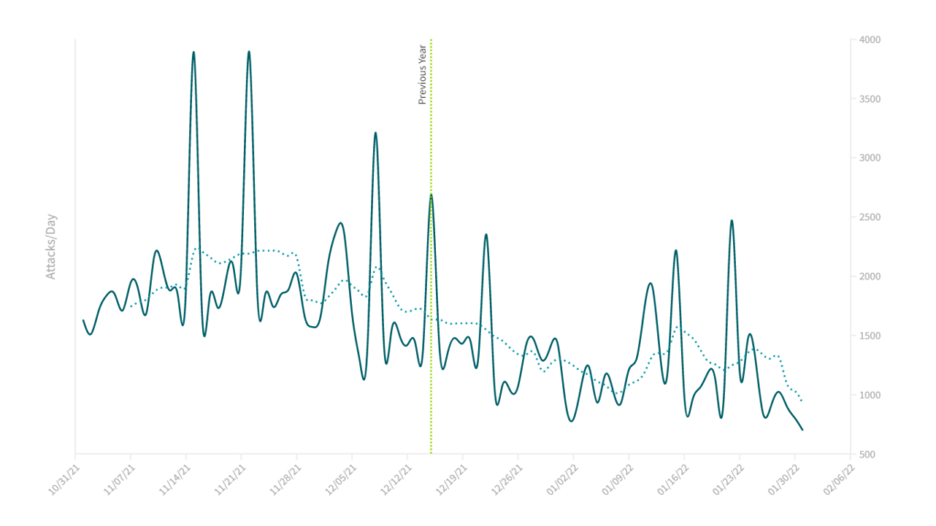 Plot of 2021 NTP reflection/amplification attacks
