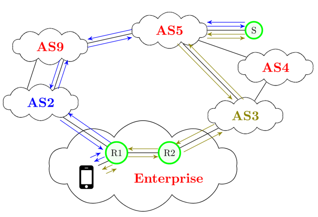 Figure 2 — Host-based multihoming enables the client and server to use one path per provider for more diversity and resilience.