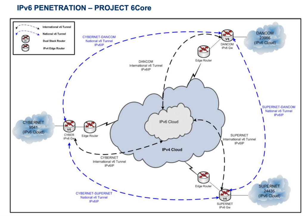Chart showing an overview of the 6core project.