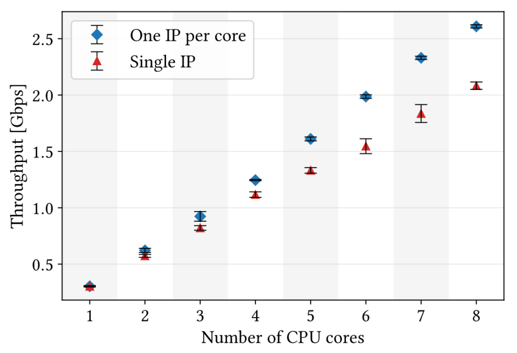 Figure 1 — Having one IP per core enables better load-balancing than hashing packet identifiers.