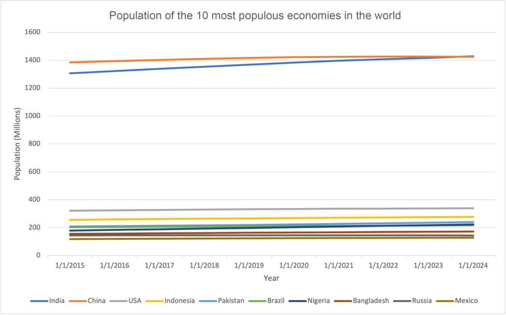 Charts showing population growth among the top 10 most populous economies (2015-2023).