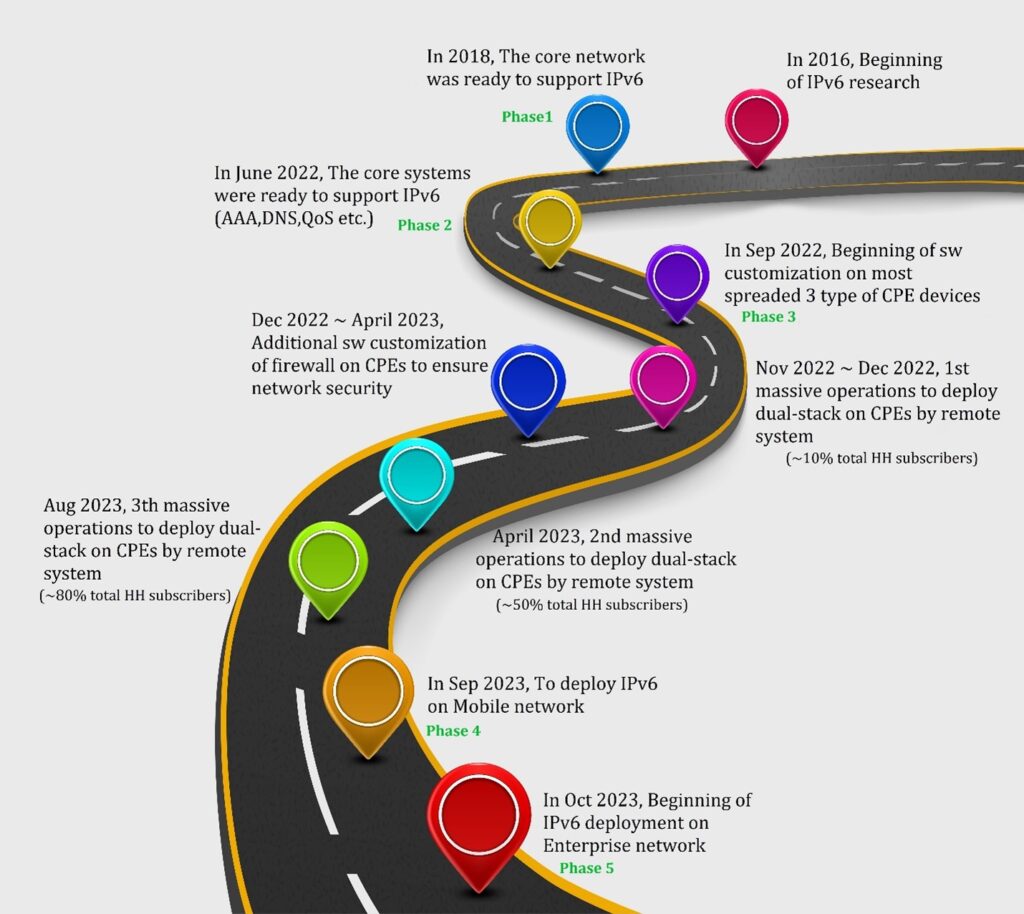 Unitel Group’s IPv6 road map.