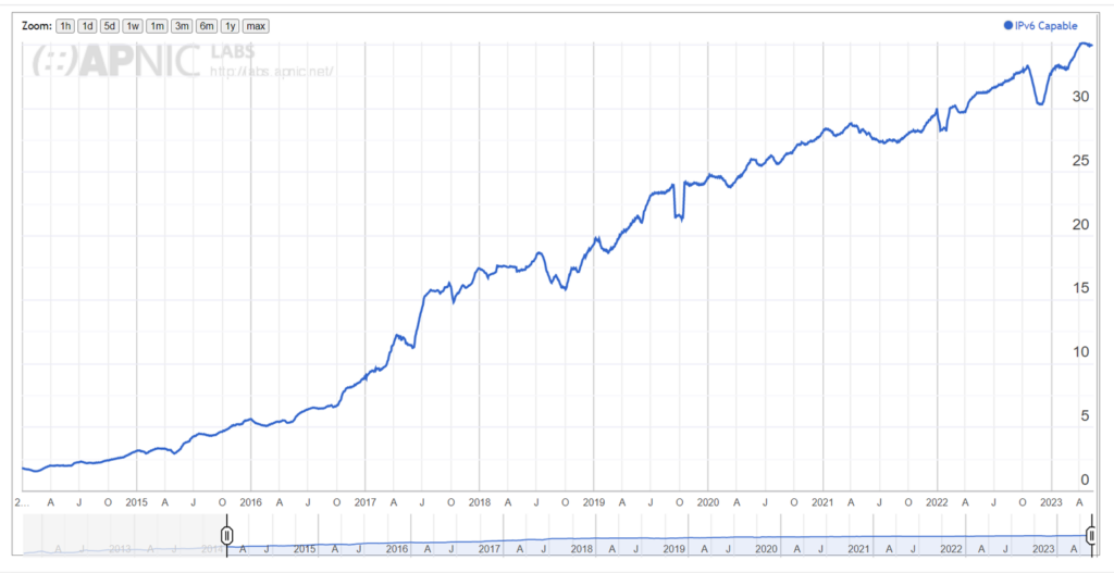 Global IPv6 capability.