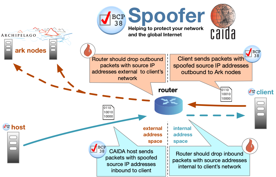 Diagram of the Spoofer project architecture.