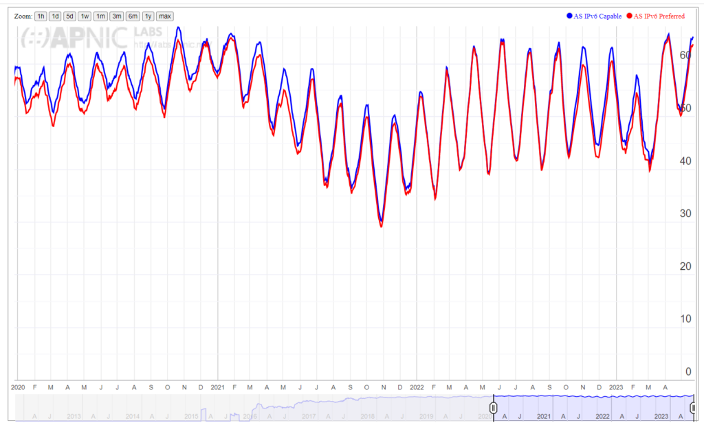 Chart showing Mercury/Trustpower’s AS55850 IPv6 usage, January 2022 – May 2023.