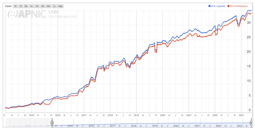 Chart showing global IPv6 usage, January 2013 – May 2023.