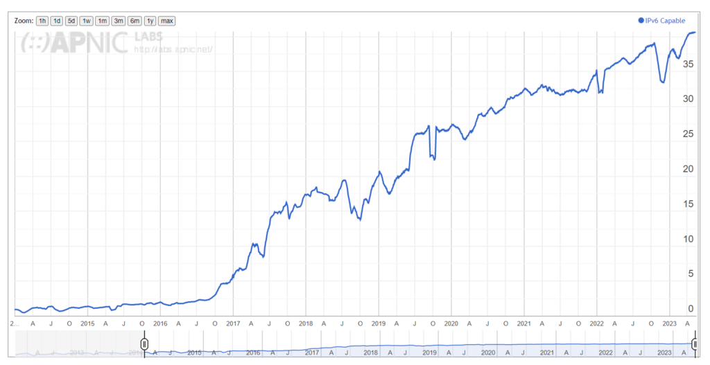 IPv6 capability in Asia.