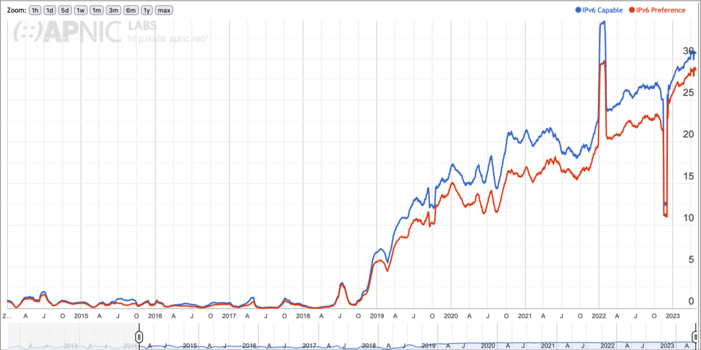 APNIC Labs chart showing the use of IPv6 in China.