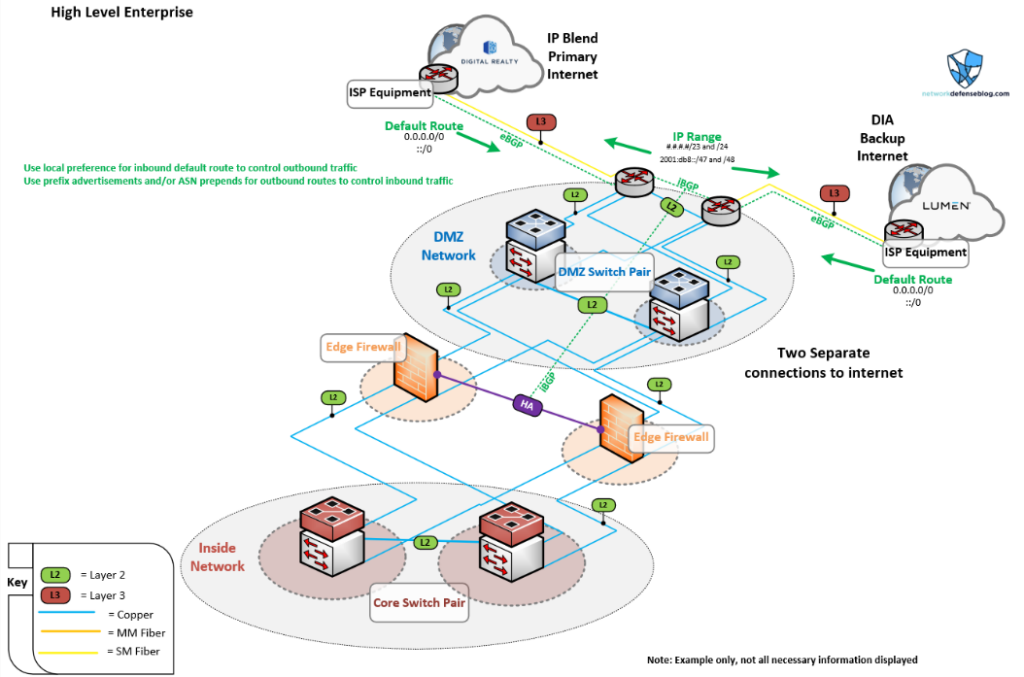 Network design: Dual ISP, DMZ, and the network edge — Part 2 | APNIC Blog