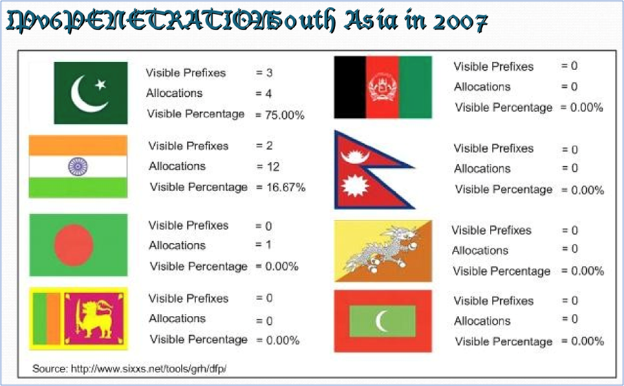 Slide showing IPv6 progress in Pakistan in 2007.