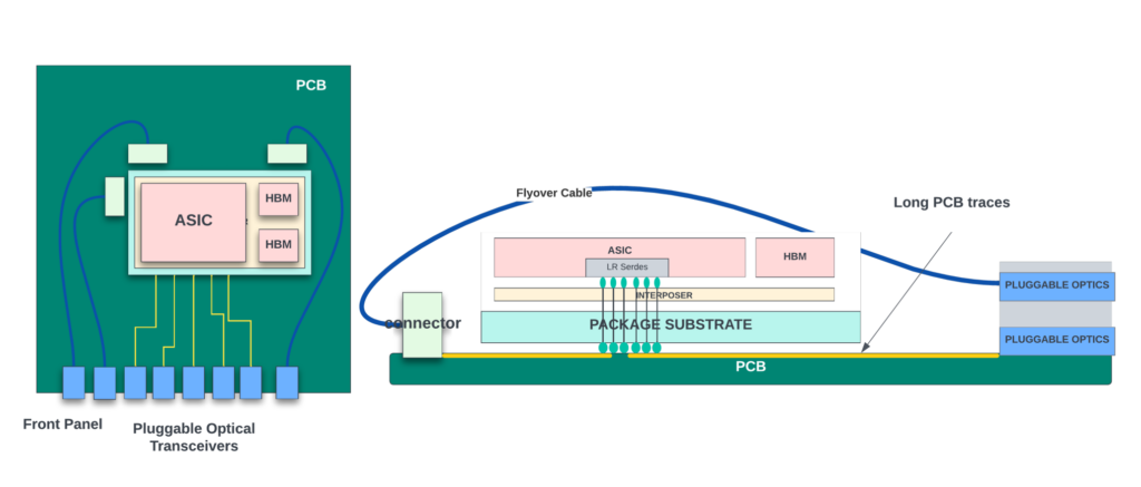 Conceptual diagram of a PCB board with networking ASIC and optics. Some ports use flyover cables. This diagram does not show all components of the PCB board.