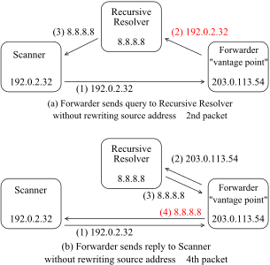 Diagram inferring the absence of oSAV using forwarding DNS resolvers.