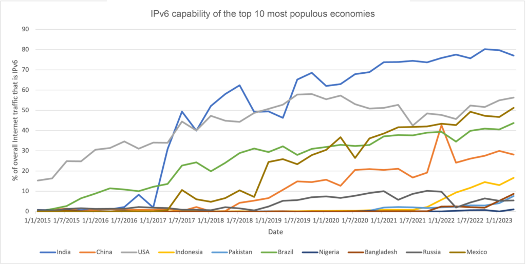 APNIC Labs chart of IPv6 capability of the 10 most populous economies.