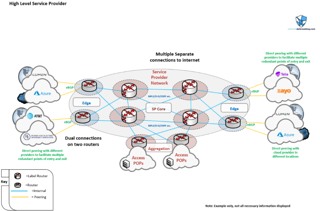 Figure 4 — High-level dual multihomed topology example. 