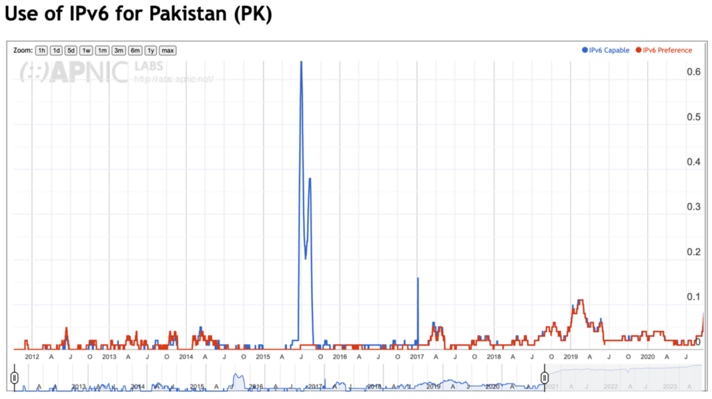 Chart showing IPv6 usage in Pakistan 2012 – 2023. Source.