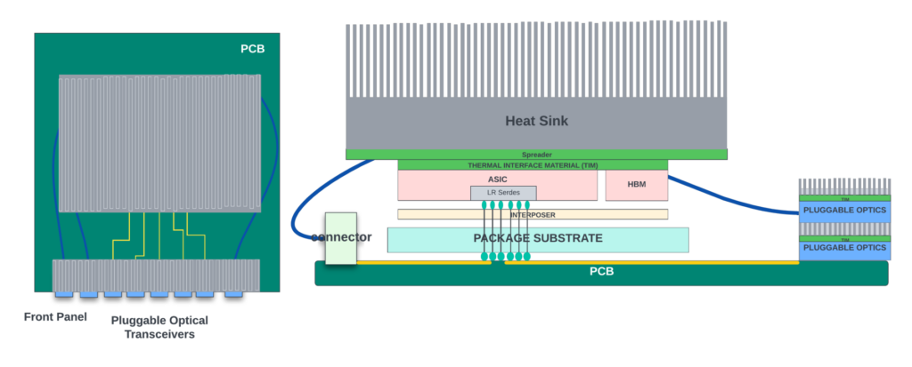 Conceptual diagram of the ASIC with a heat sink attached at the top. The diagram does not show all the components of the board and the mounts/screws used to secure the heat sinks in place.