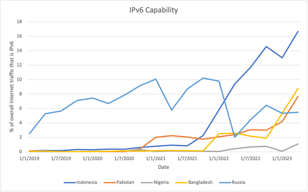 APNIC Labs chart showing IPv6 capability in Indonesia, Pakistan, Nigeria, Bangladesh, and Russia (2019 - 2023).