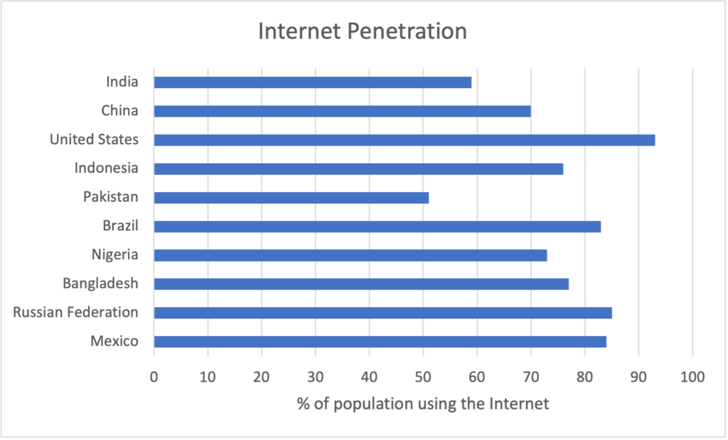 Chart showing Internet penetration for the top 10 most populous economies.