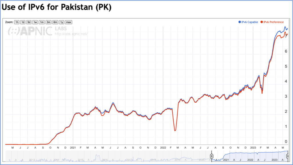 Chart showing IPv6 usage in Pakistan, March 2020 - May 2023. 