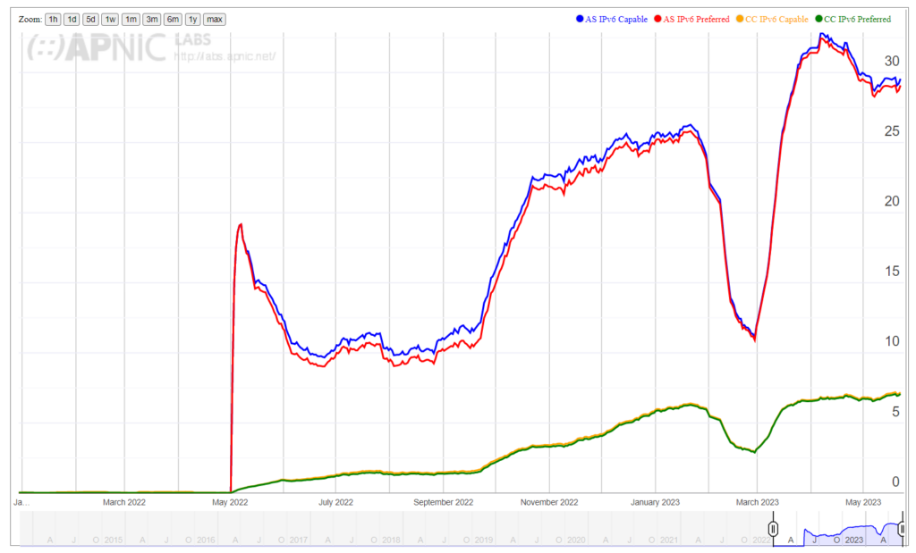 Chart showing AS139898's IPv6 deployment compared to the economy, January 2022 – May 2023