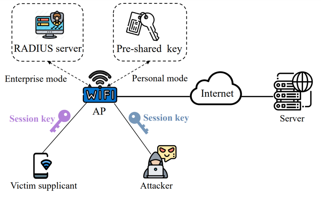 Diagram of the threat model of traffic hijacking in Wi-Fi networks.