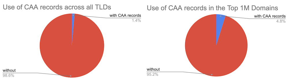 Pie charts showing CCA records usage across all TLDs vs the top 1M from the Tranco list.