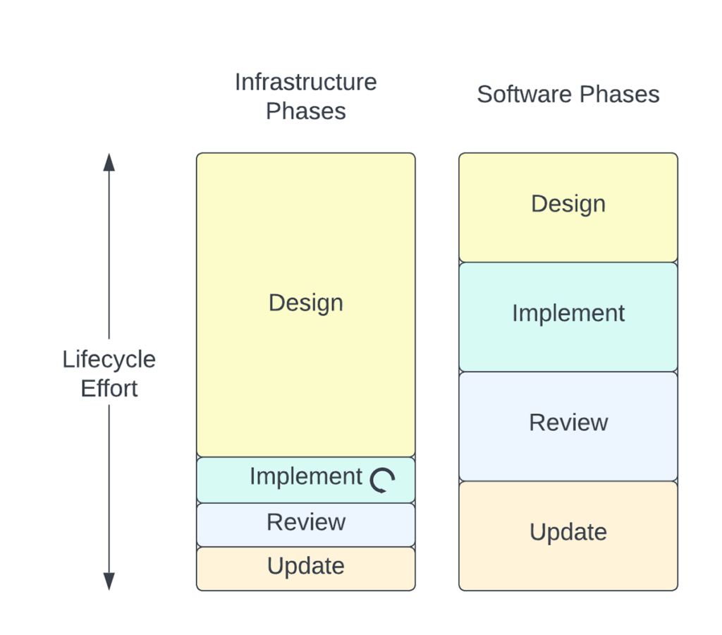 Diagram of the relative division of effort between lifecycle steps when deploying a new feature. Infrastructure requires a disproportionate amount of design work and the implementation step may be repeated an unlimited number of times.