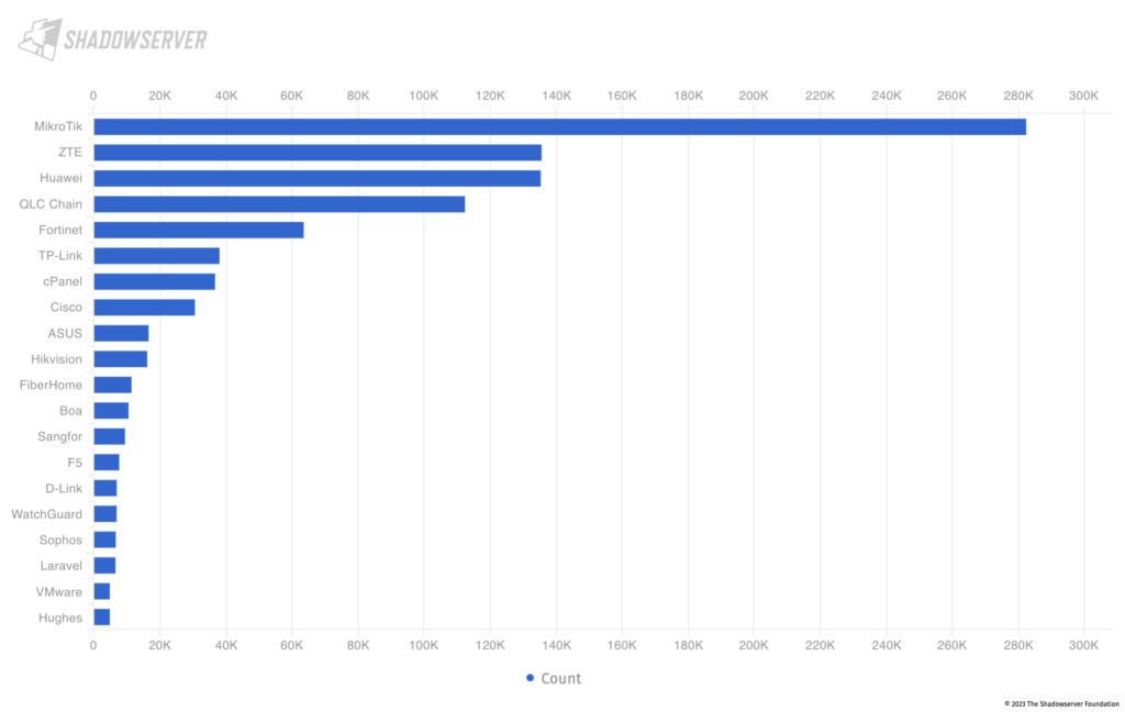 Figure 1 — The top 20 exposed device vendors found across Indonesia, Malaysia, the Philippines, and Thailand (average daily scan results from 1 February 2023 to 30 April 2023).