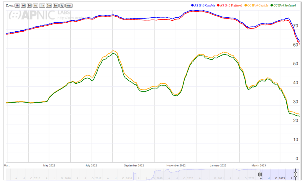 Mytel’s AS136255 IPv6 usage (red/blue) compared to the economy (yellow/green), May 2022 – May 2022. Source.