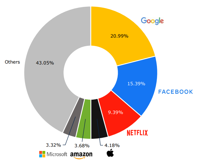 Pie chart showing the Global Traffic Share of OTT streamers.