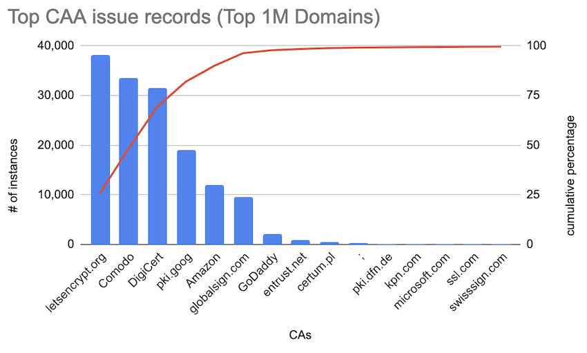 Chart showing the top CAA issue records from the Tranco Top 1M domains.