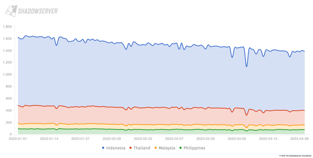 Figure 10 — Zimbra CVE-2022-37042 (CVE-2022-27925) in Indonesia, Malaysia, the Philippines, and Thailand (1 January - 30 April 2023); Y-axis shows the unique IP address count.