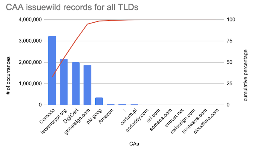 Chart showing the top CAA issuewild records for all TLDs.
