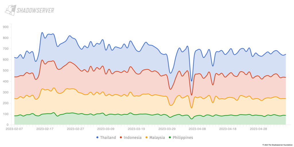 Figure 11 — Microsoft Exchange servers in Indonesia, Malaysia, the Philippines and Thailand (1 January - 30 April 2023); Y-axis shows the unique IP address count.