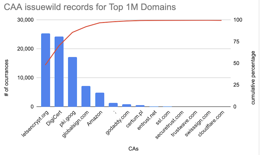 Chart showing the top CAA issuewild records from the Tranco Top 1M domains.