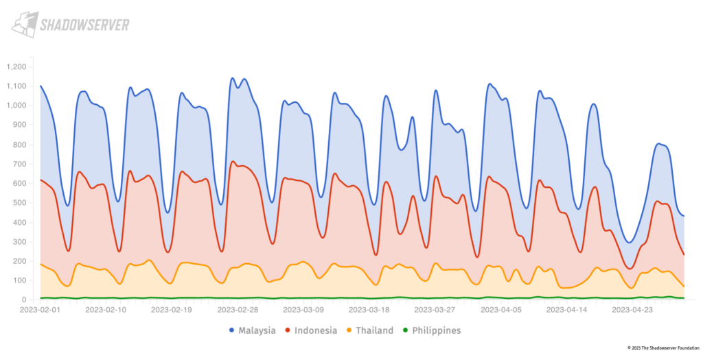 Figure 12 — Microsoft Exchange servers infected with DLTminer in Indonesia, Malaysia, the Philippines and Thailand (1 February - 30 April 2023); Y-axis shows unique IP count.