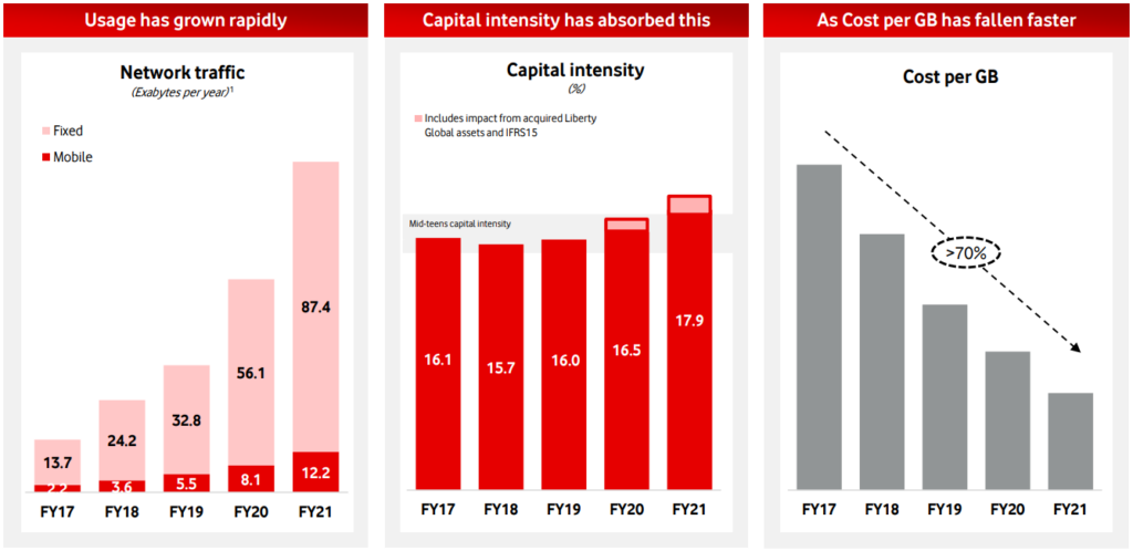 Bar chart showing traffic, Capital Expenditures (CapEx), and unit cost trends for Vodafone.
