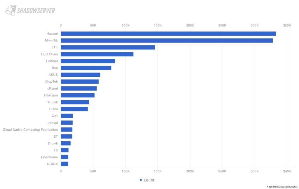 Figure 2 — The top 20 exposed device vendors found across ASEAN economies (average daily scan results from 1 February 2023 to 30 April 2023).