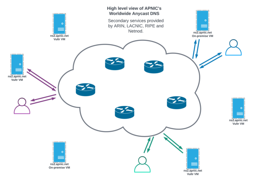 Diagram of APNIC's anycast DNS service for the apnic.net domain names we operate.