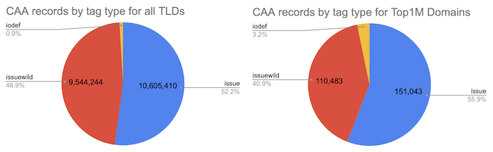 Pie charts showing CAA records by tag type; all TLDs vs the top 1M from the Tranco list.