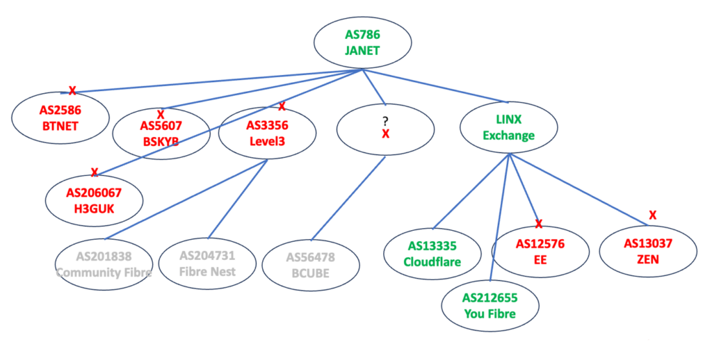 Diagram showing packet drop locations for the 10 largest UK consumer networks.