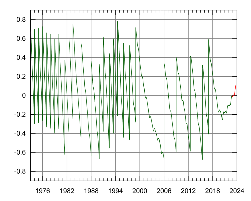 Line graph showing leap seconds in UTC since 1972, showing the difference between UTC and UT1.