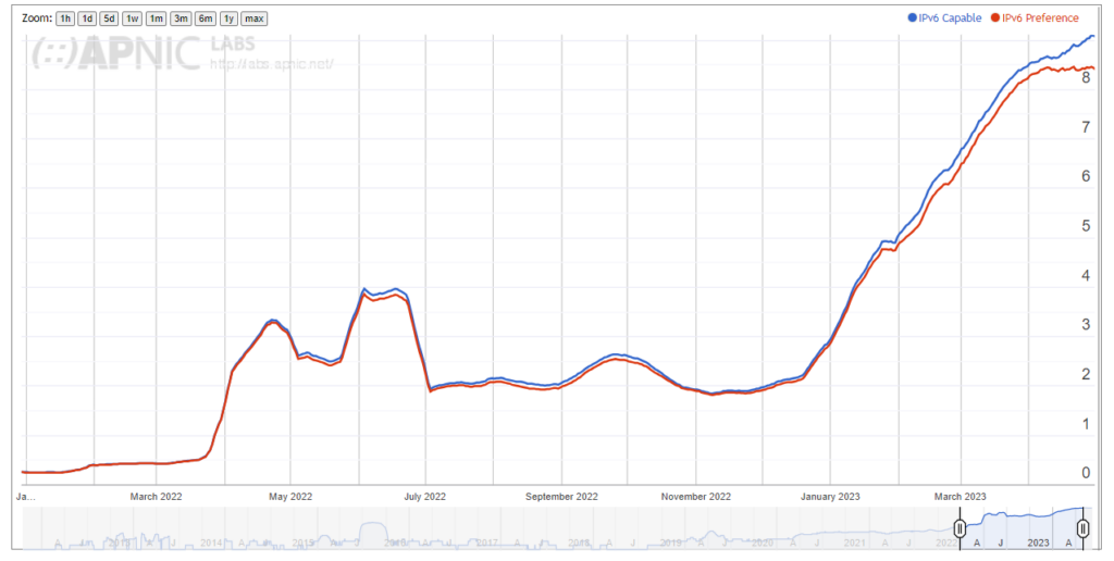 angladesh IPv6 usage January 2022 – May 2023