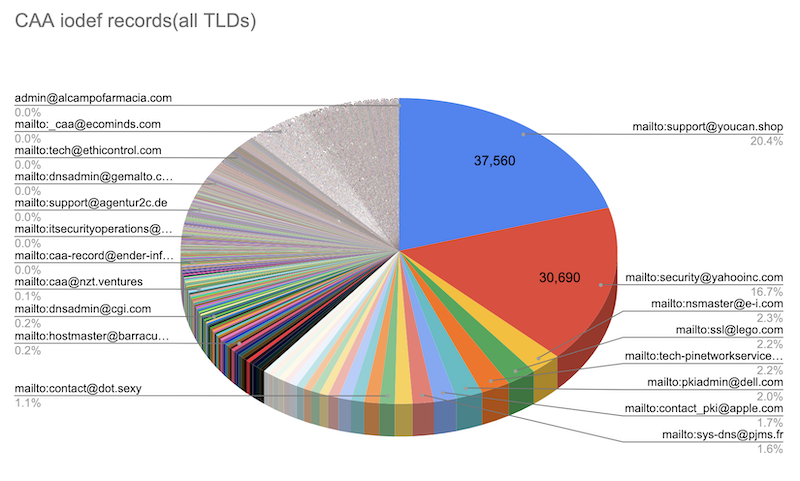 Pie chart showing CAA iodef records for all TLDs.