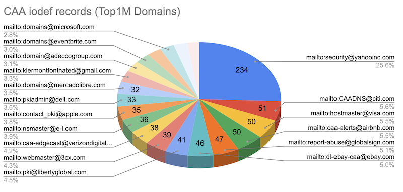 Pie chart showing CAA iodef records for the Tranco top 1M domains.